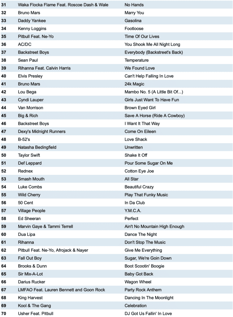 Raleigh Wedding DJ Top 200 from DJ Intelligence